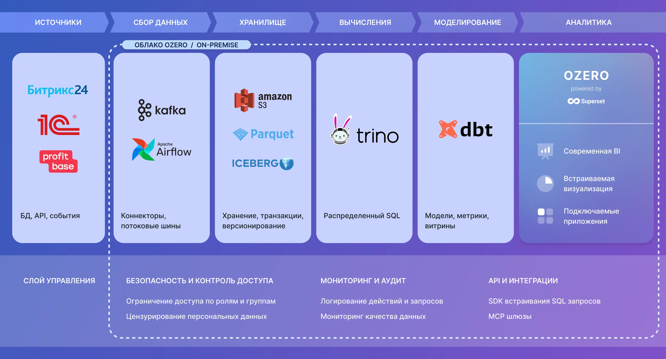ОЗЕРО реализует в облачном исполнении современный стек Data Lakehouse с применением технологий Apache Airflow, Iceberg, Trino, DBT, Superset