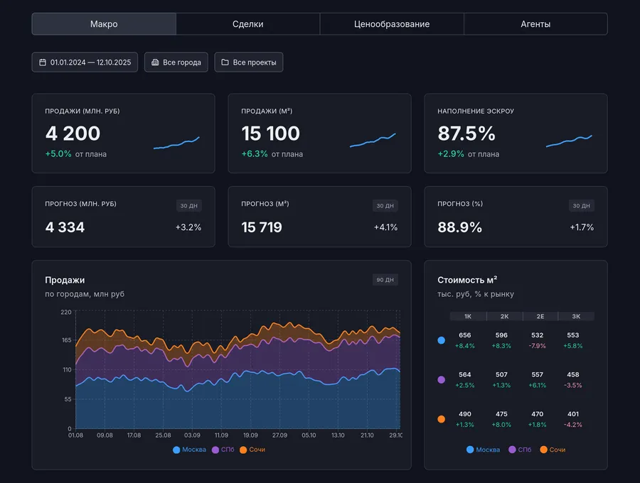 Интерфейс BI дашборда, реализованный как корпоративное приложение, подключенное к DWH ОЗЕРО