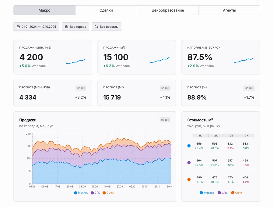 Интерфейс BI дашборда, реализованный как корпоративное приложение, подключенное к DWH ОЗЕРО